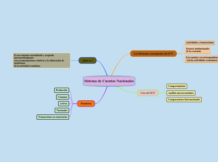 Sistema de Cuentas Nacionales Mind Map